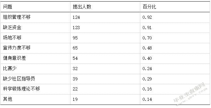 社区网球运动开展存在的问题调查表