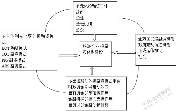 碉楼旅游产业融资模式研究