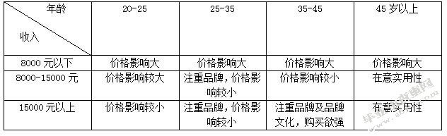 表格