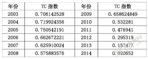 表格