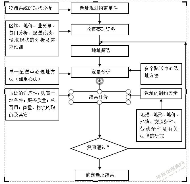 苏州红星美凯龙城市家具配送中心选址研究
