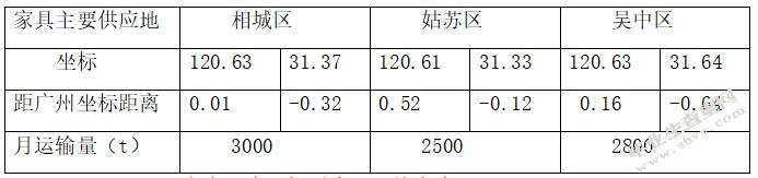 苏州红星美凯龙城市家具配送中心选址研究