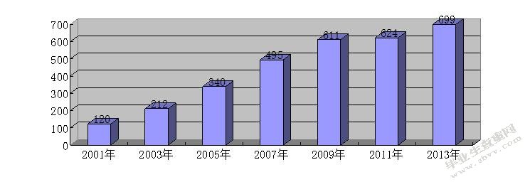 大学生数量年均分布图（单位：万）