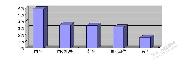 大学生就业方向意愿
