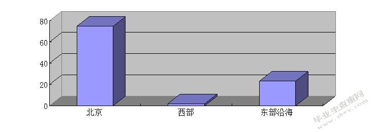 毕业生工作的期望地点