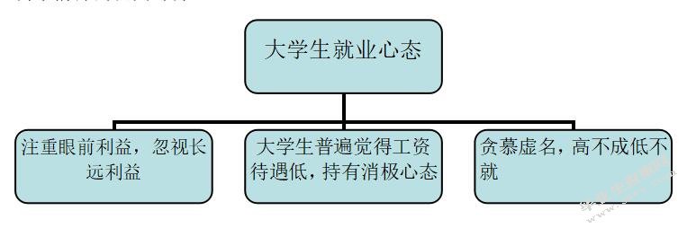 大学生就业问题分析