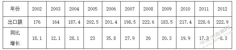 甘肃省农产品2001-2011年出口情况  