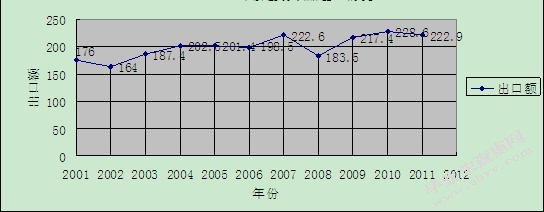 甘肃省农产品2002年-2012年出口额