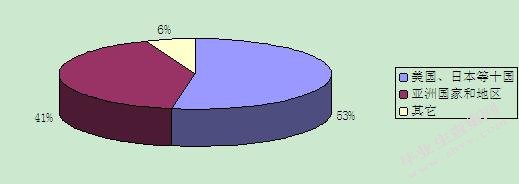2012年甘肃省农产品出口市场分布情况