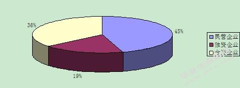 2012年甘肃省农产品出口企业性质情况