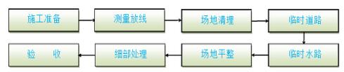 风华产业园一期建设项目施工组织设计
