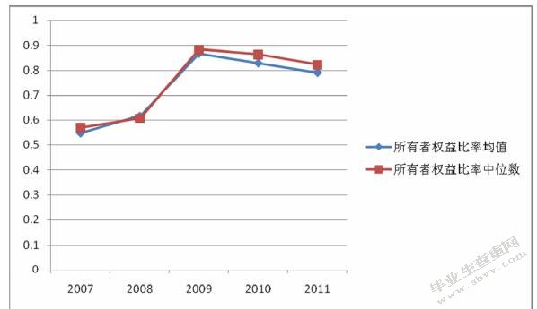 所有者权益比率指标时间序列图