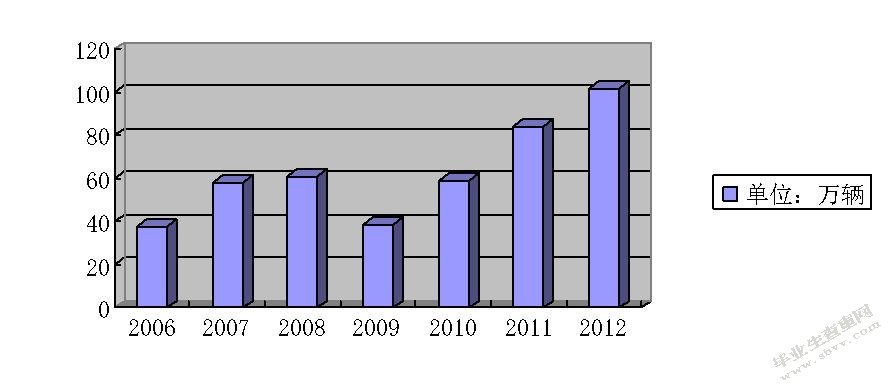2006 年~2012 年中国汽车出口总量