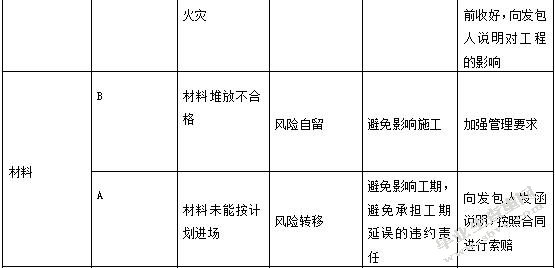 建设工程项目风险管理研究与实践