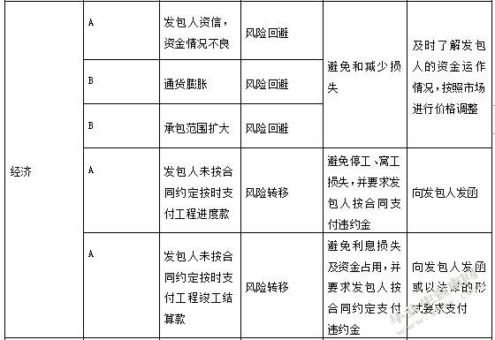 建设工程项目风险管理研究与实践