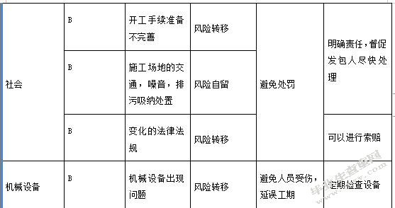 建设工程项目风险管理研究与实践