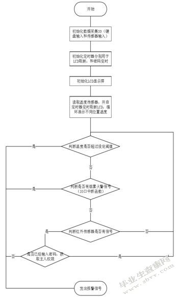 基于单片机MSP430防盗防火报警系统的设计与实现