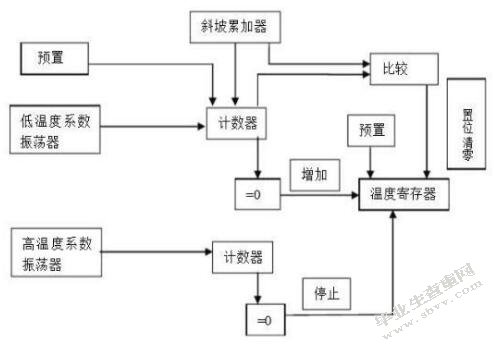 基于单片机MSP430防盗防火报警系统的设计与实现