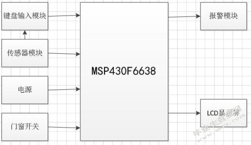 基于单片机MSP430防盗防火报警系统的设计与实现