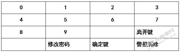 基于单片机MSP430防盗防火报警系统的设计与实现