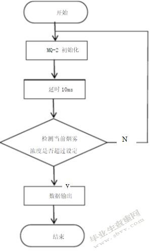 基于单片机MSP430防盗防火报警系统的设计与实现