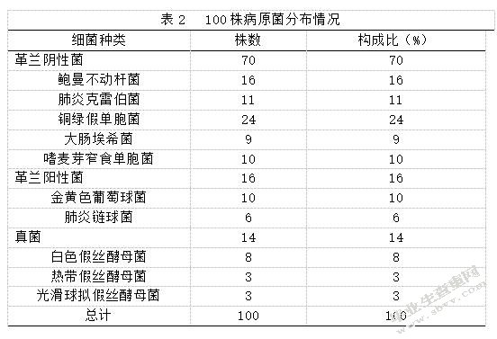 100株病原菌的分类情况