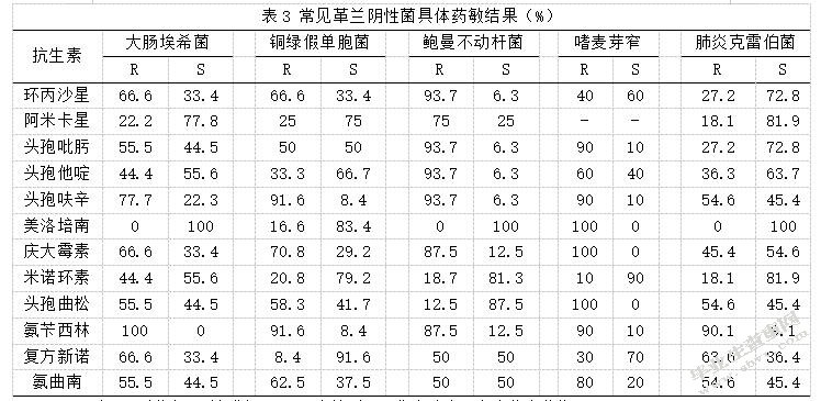 常见革兰阴性菌具体药敏结果