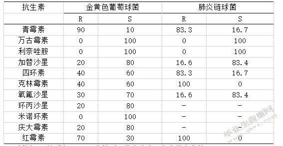 常见革兰阳性菌具体药敏结果