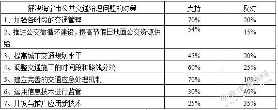 海宁市公共交通问题研究
