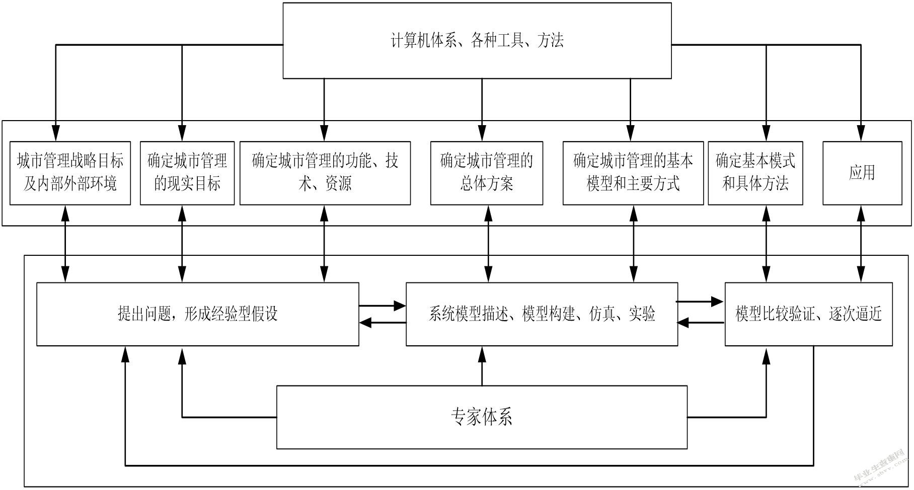 基于综合集成理念的现代城市管理研究