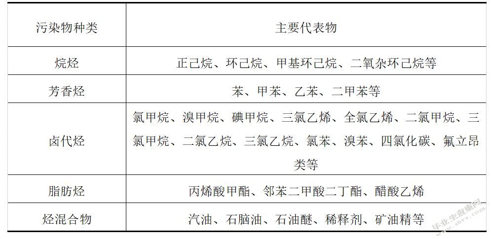 常见工业挥发性有机污染物