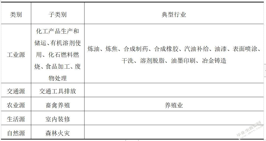 挥发性有机污染物的来源分类