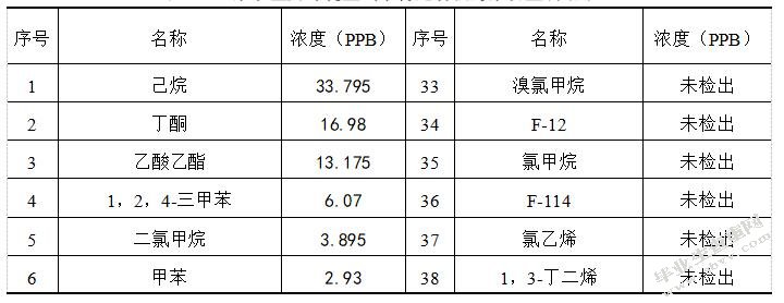 苏州高新区工业有机废气处理及效能评估