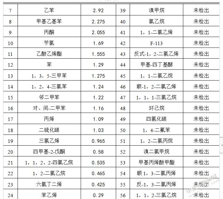 苏州高新区工业有机废气处理及效能评估
