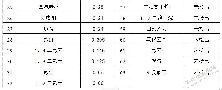 苏州高新区工业有机废气处理及效能评估