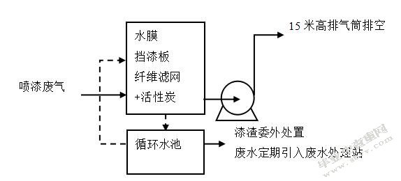 苏州高新区工业有机废气处理及效能评估