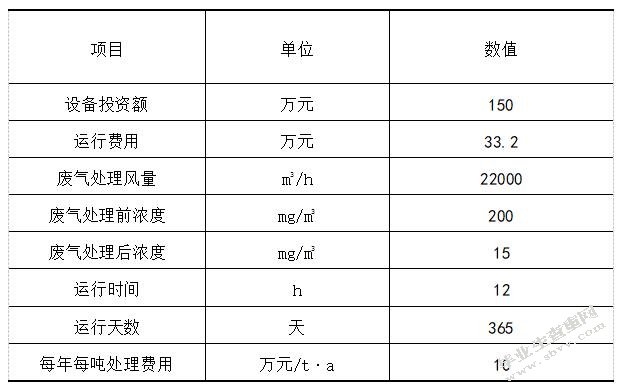 苏州高新区工业有机废气处理及效能评估