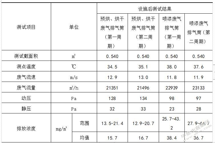 苏州高新区工业有机废气处理及效能评估
