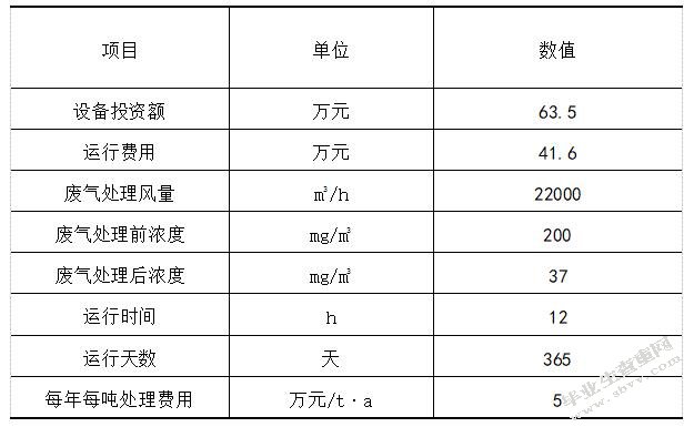 苏州高新区工业有机废气处理及效能评估