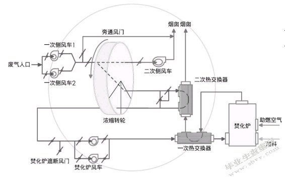 苏州高新区工业有机废气处理及效能评估