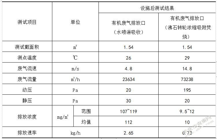 苏州高新区工业有机废气处理及效能评估