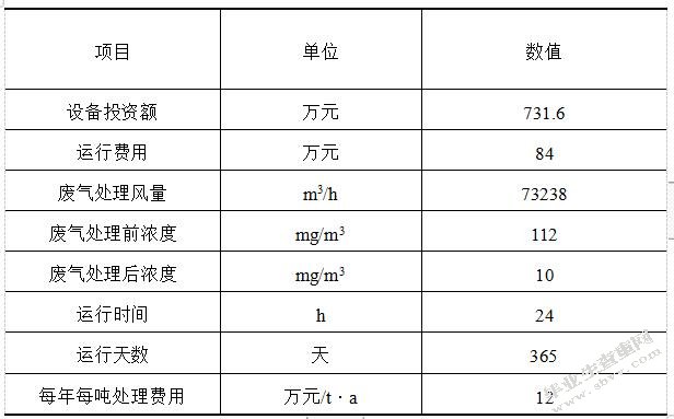 苏州高新区工业有机废气处理及效能评估