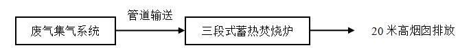苏州高新区工业有机废气处理及效能评估