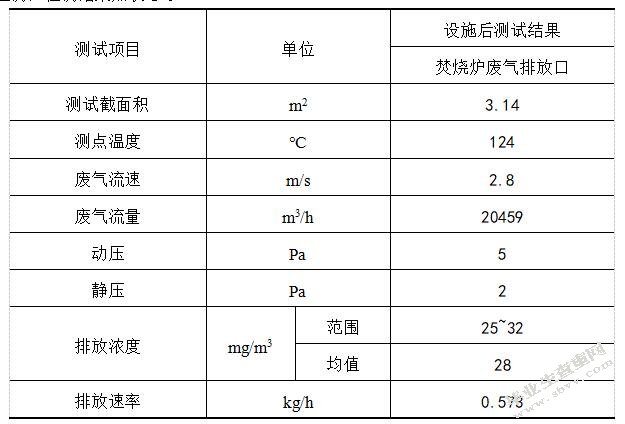 苏州高新区工业有机废气处理及效能评估