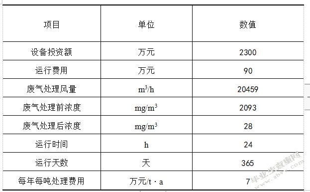 苏州高新区工业有机废气处理及效能评估