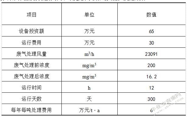 苏州高新区工业有机废气处理及效能评估