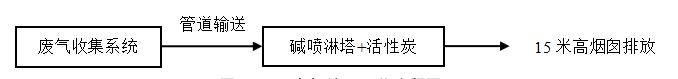 苏州高新区工业有机废气处理及效能评估