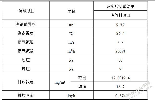 苏州高新区工业有机废气处理及效能评估