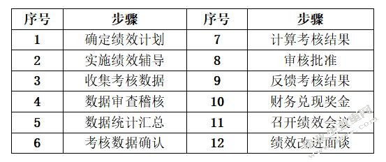 绩效考核在人力资源管理中的应用