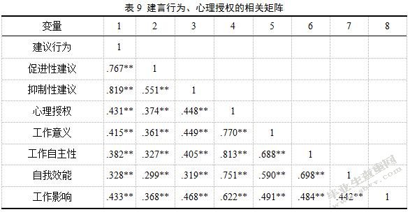员工心理授权与建言行为的关系研究